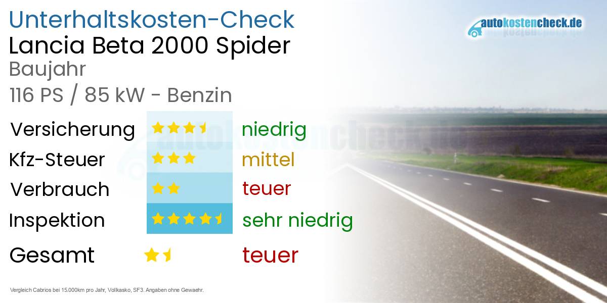 Unterhaltskosten Lancia Beta 2000 Spider 