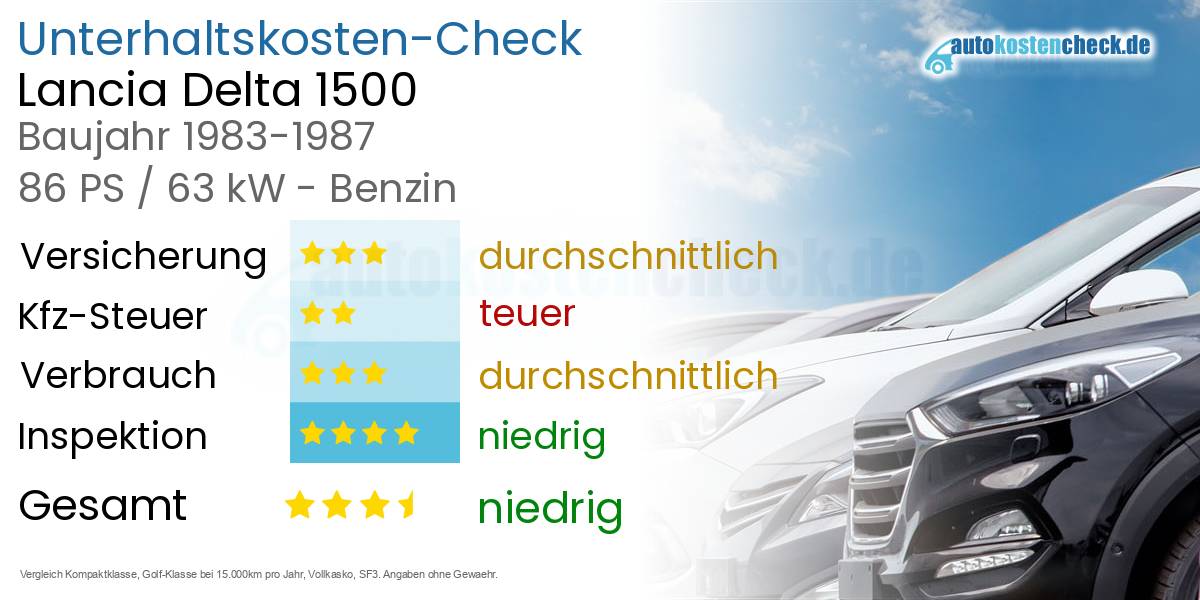 Unterhaltskosten Lancia Delta 1500 