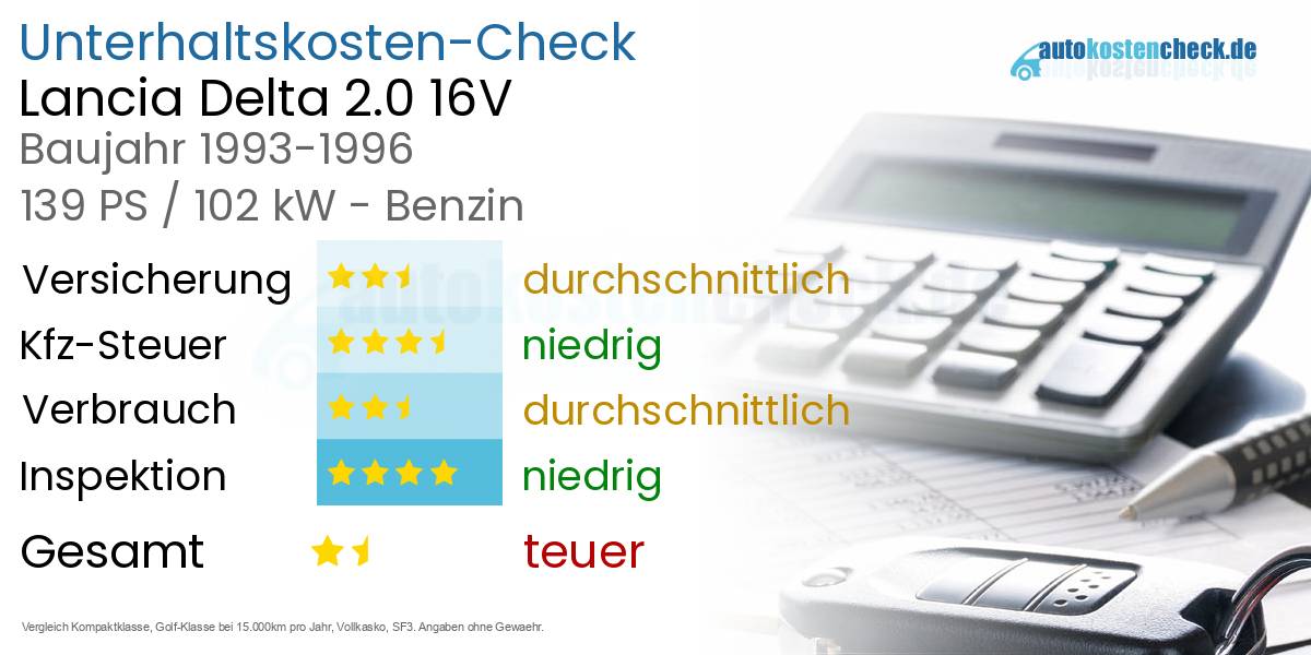Unterhaltskosten Lancia Delta 2.0 16V