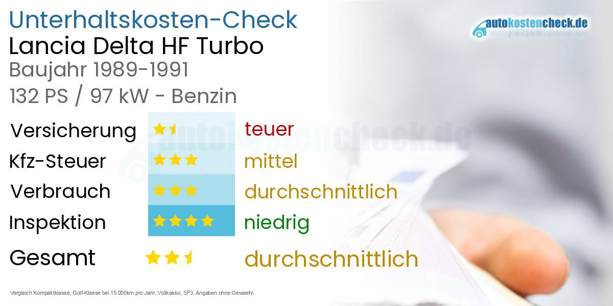 Unterhaltskosten Lancia Delta HF Turbo