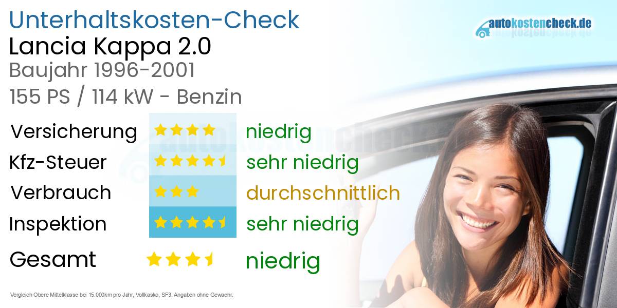 Unterhaltskosten Lancia Kappa 2.0