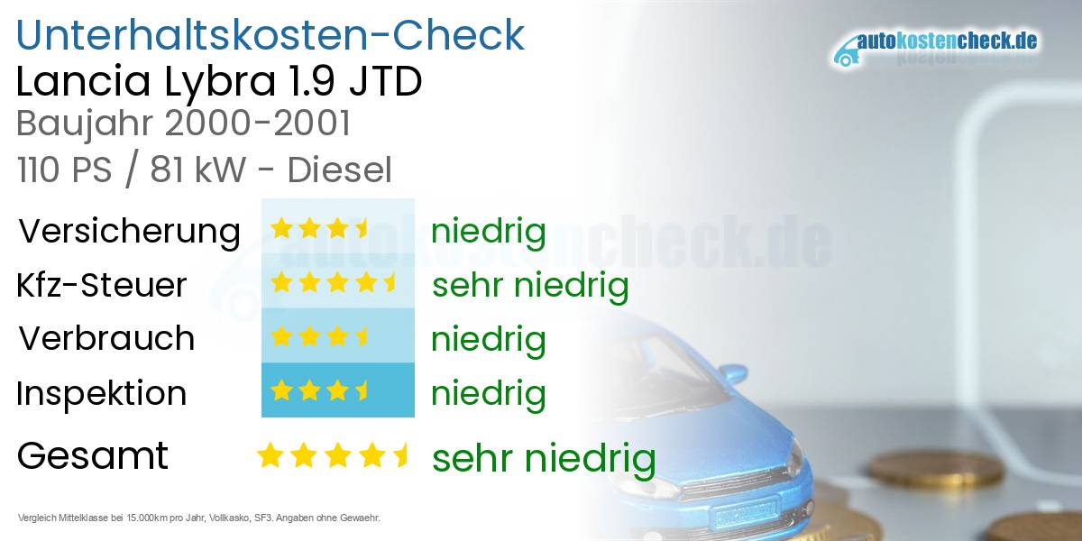 Unterhaltskosten Lancia Lybra 1.9 JTD 
