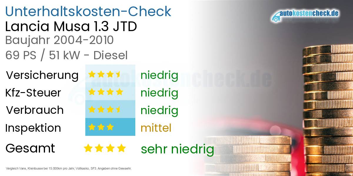 Unterhaltskosten Lancia Musa 1.3 JTD