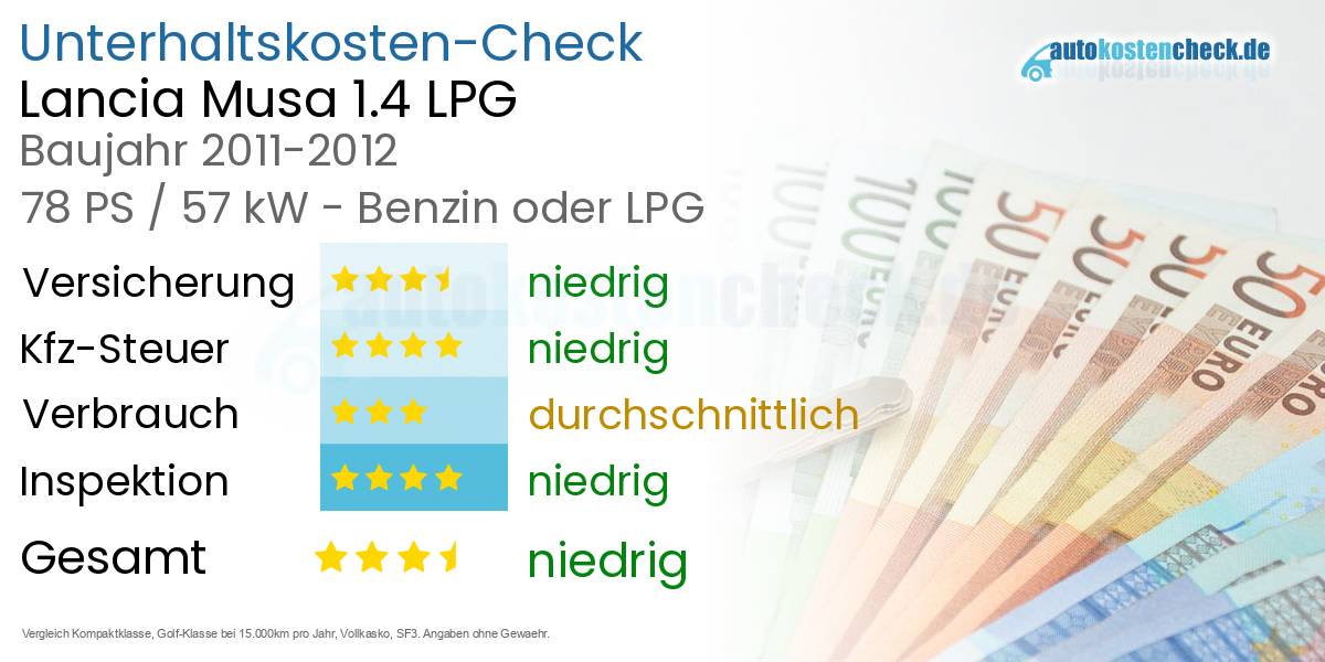 Unterhaltskosten Lancia Musa 1.4 LPG