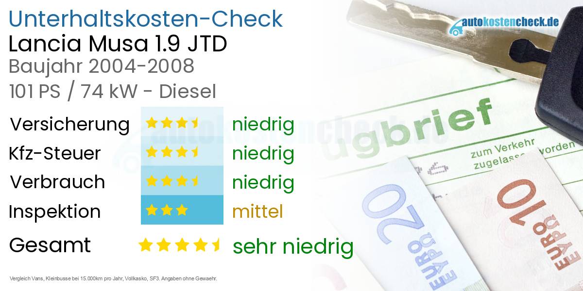 Unterhaltskosten Lancia Musa 1.9 JTD