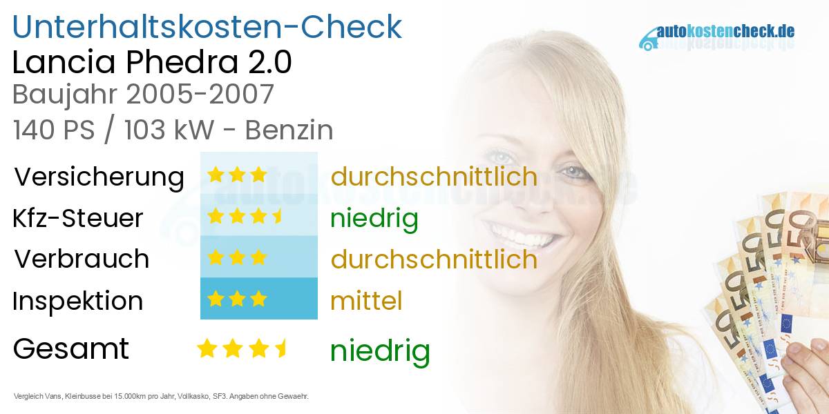 Unterhaltskosten Lancia Phedra 2.0