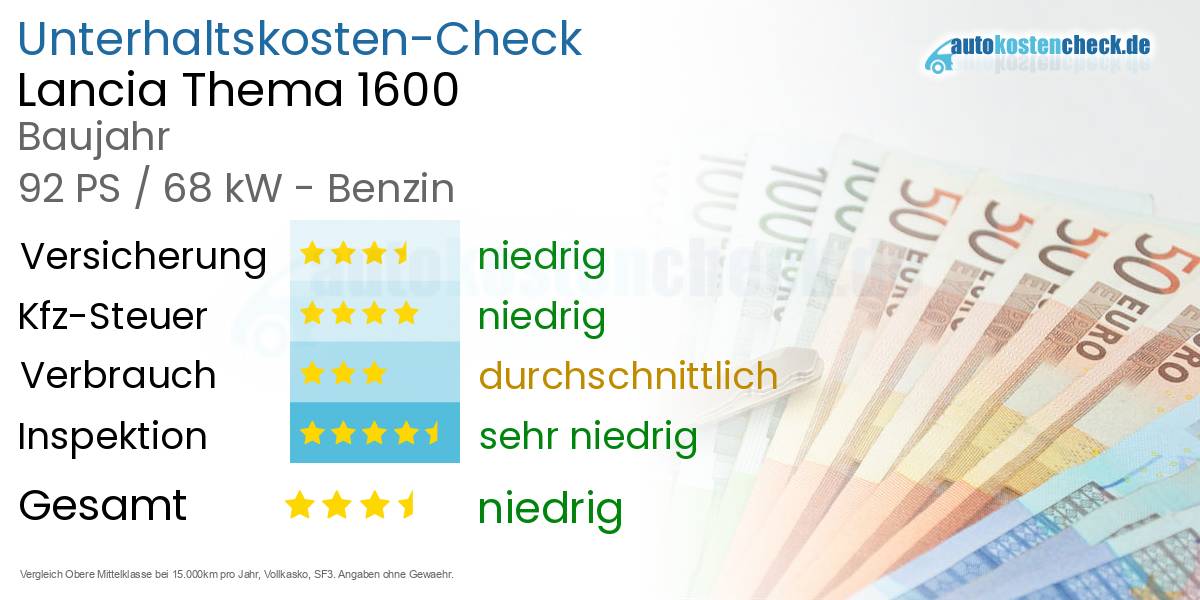 Unterhaltskosten Lancia Thema 1600 