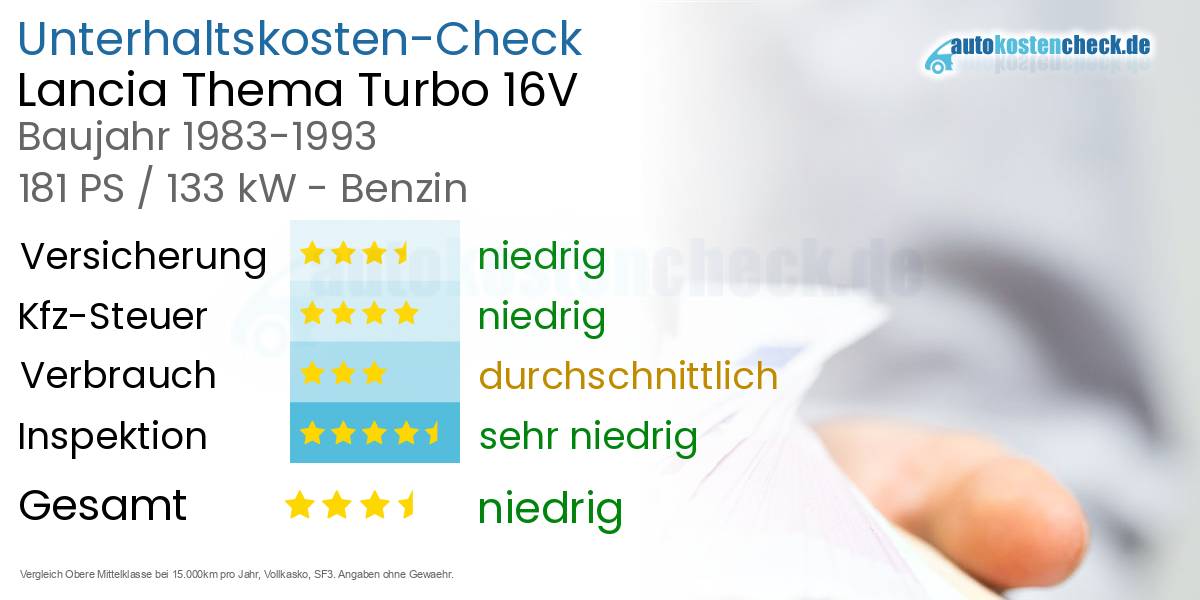 Unterhaltskosten Lancia Thema Turbo 16V 