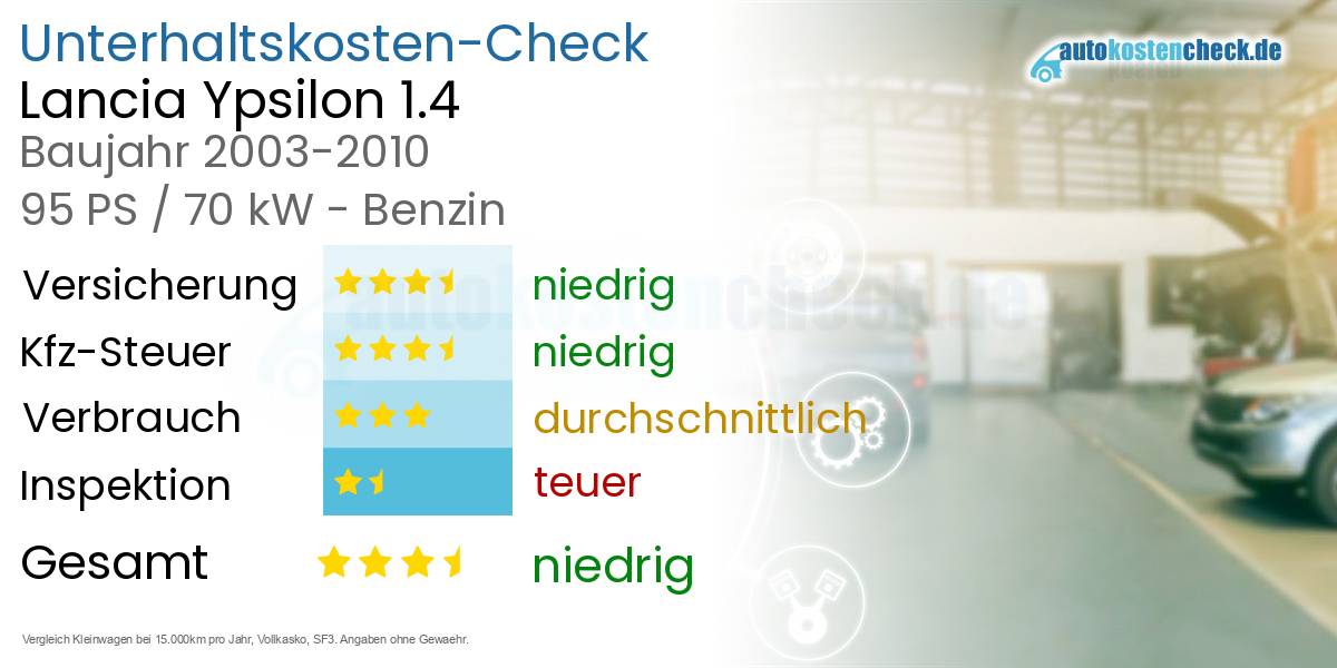 Unterhaltskosten Lancia Ypsilon 1.4