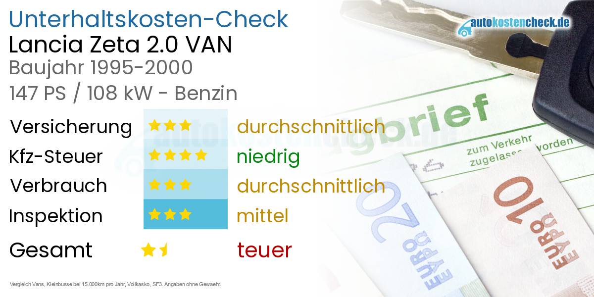 Unterhaltskosten Lancia Zeta 2.0 VAN 