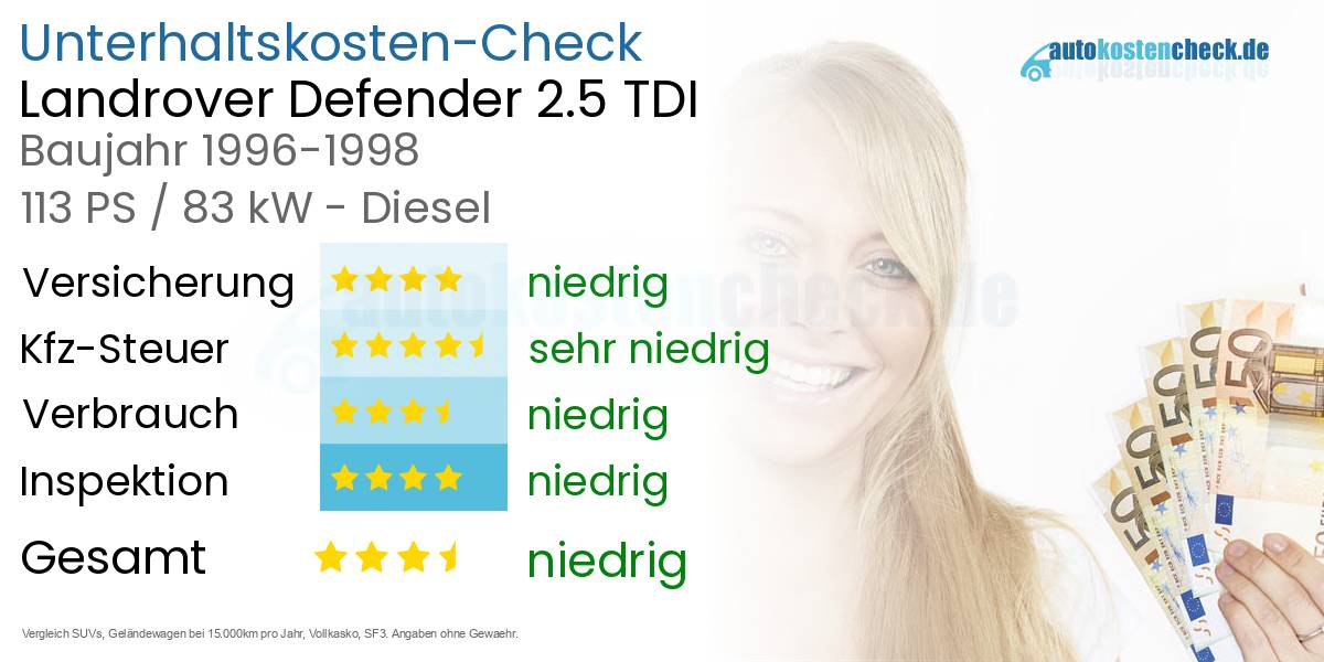 Unterhaltskosten Landrover Defender 2.5 TDI