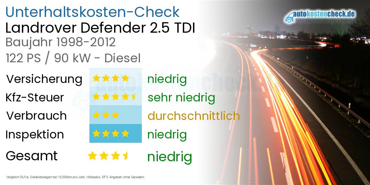 Unterhaltskosten Landrover Defender 2.5 TDI
