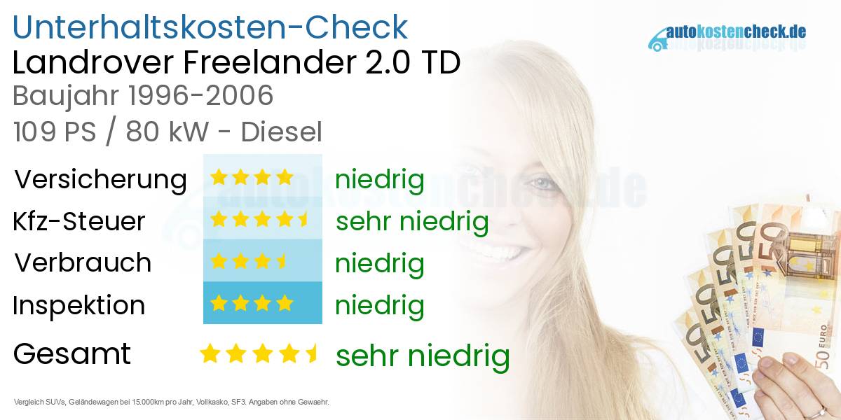 Unterhaltskosten Landrover Freelander 2.0 TD 