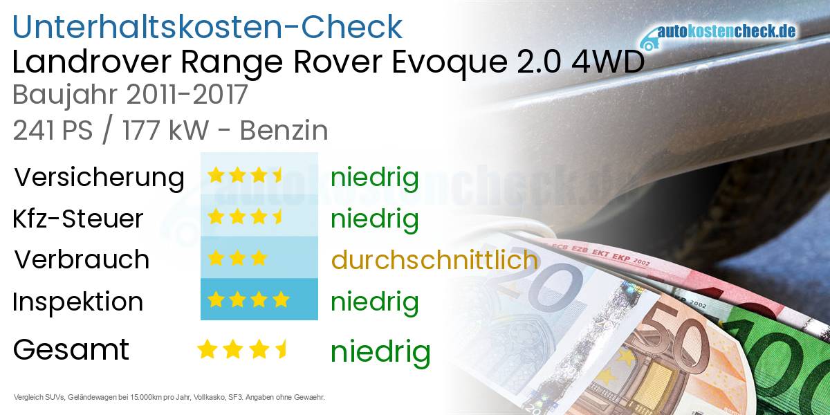 Unterhaltskosten Landrover Range Rover Evoque 2.0 4WD