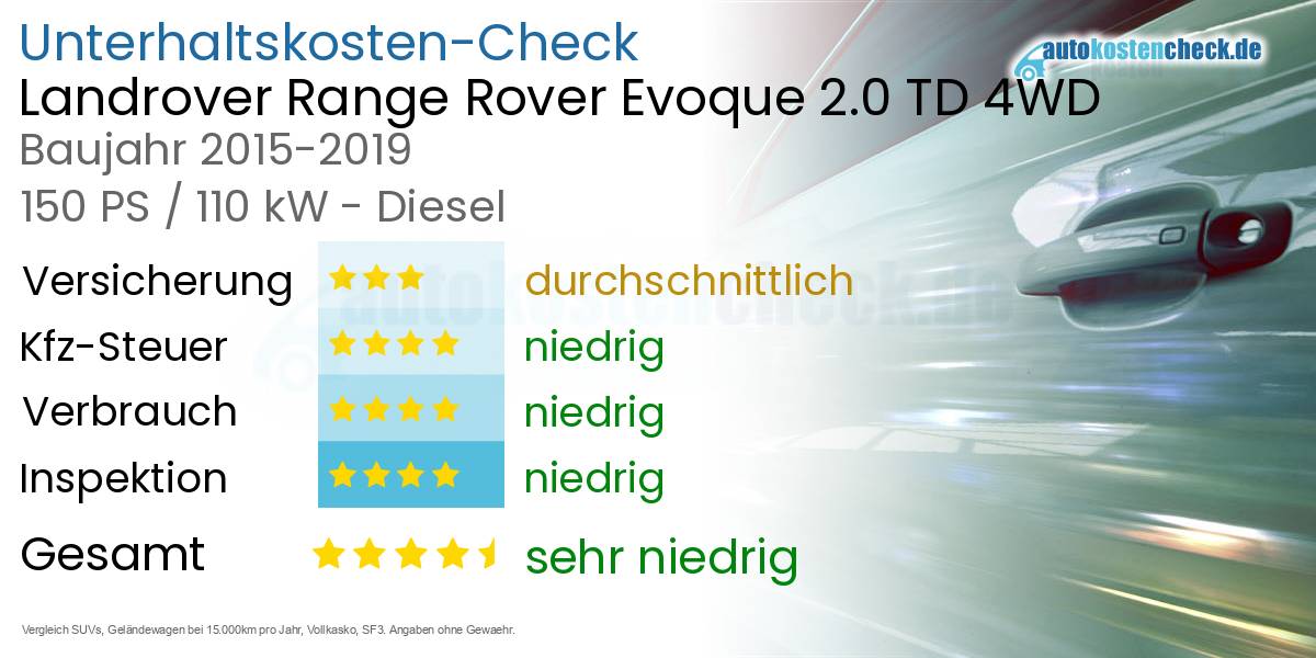 Unterhaltskosten Landrover Range Rover Evoque 2.0 TD 4WD