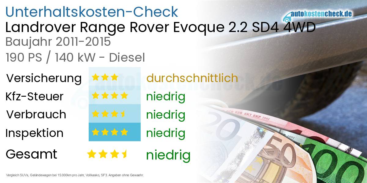 Unterhaltskosten Landrover Range Rover Evoque 2.2 SD4 4WD 