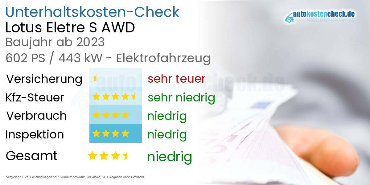 Unterhaltskosten Lotus Eletre S AWD 