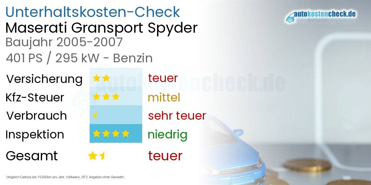 Unterhaltskosten Maserati Gransport Spyder