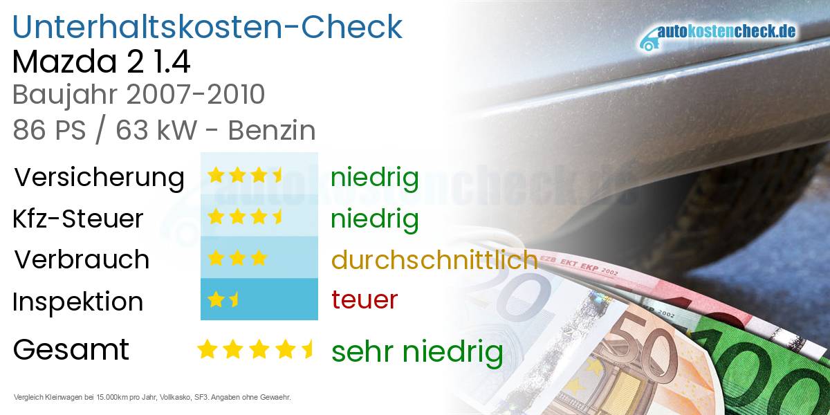 Unterhaltskosten Mazda 2 1.4 