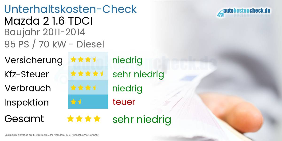 Unterhaltskosten Mazda 2 1.6 TDCI 