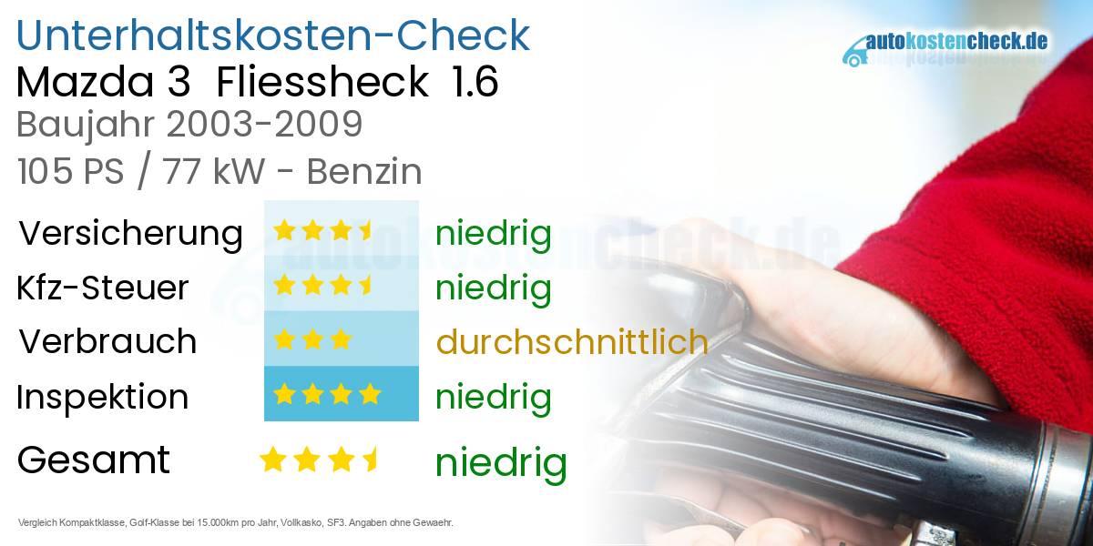 Unterhaltskosten Mazda 3  Fliessheck  1.6 