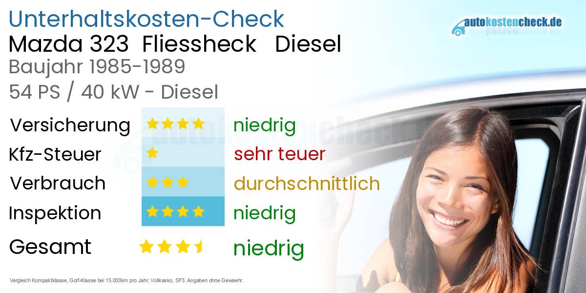 Unterhaltskosten Mazda 323  Fliessheck   Diesel  