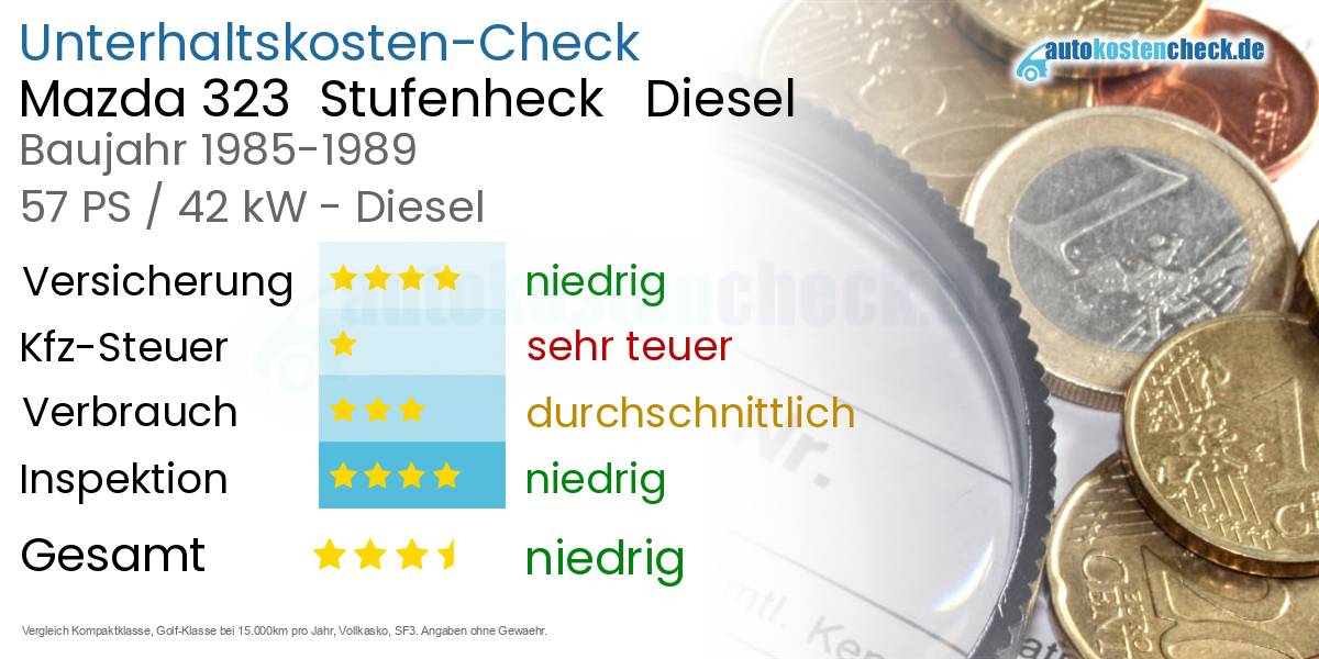 Unterhaltskosten Mazda 323  Stufenheck   Diesel  