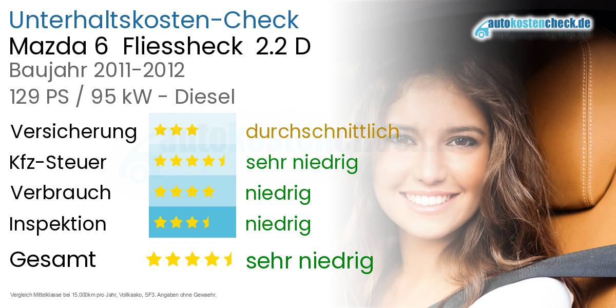 Unterhaltskosten Mazda 6  Fliessheck  2.2 D 