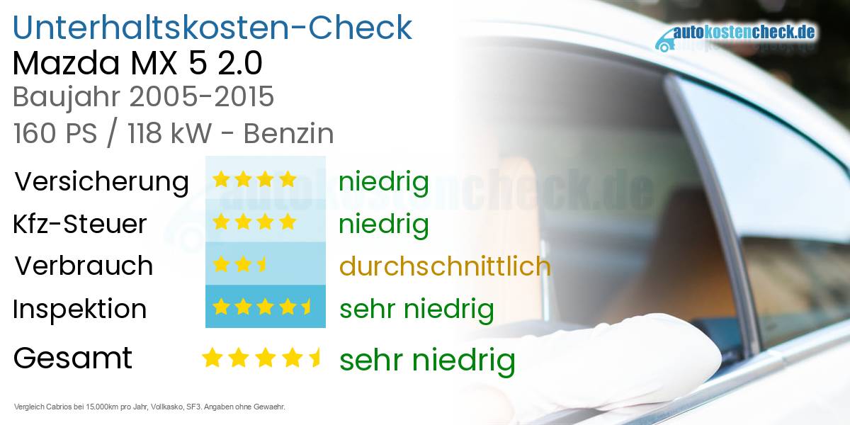 Unterhaltskosten Mazda MX 5 2.0 