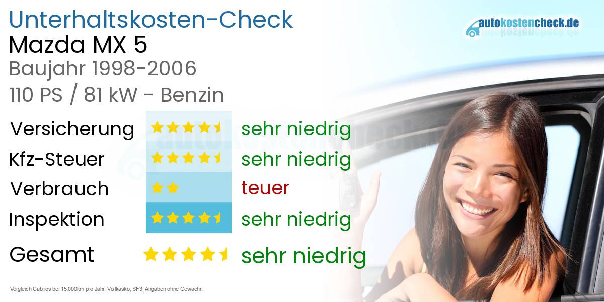 Unterhaltskosten Mazda MX 5 