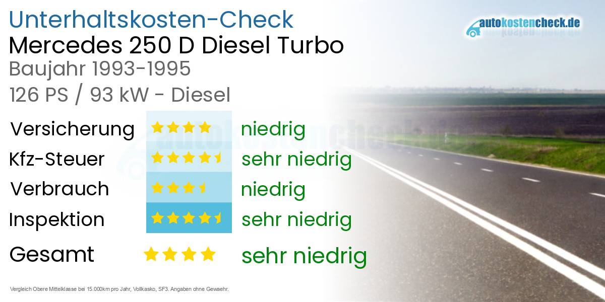 Unterhaltskosten Mercedes 250 D Diesel Turbo 