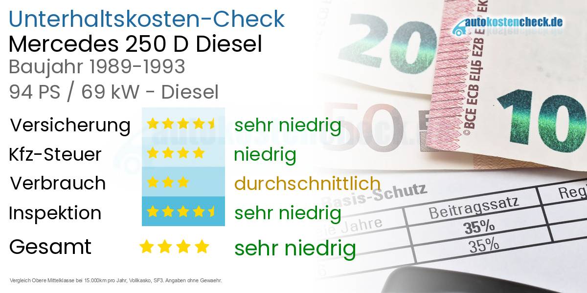 Unterhaltskosten Mercedes 250 D Diesel