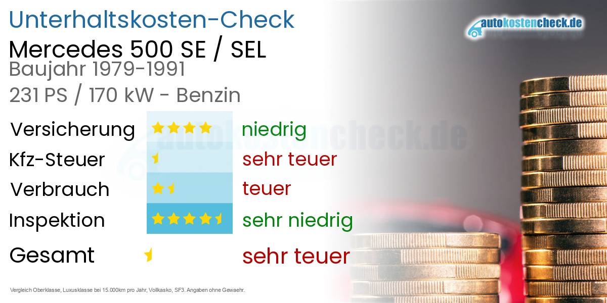 Unterhaltskosten Mercedes 500 SE / SEL
