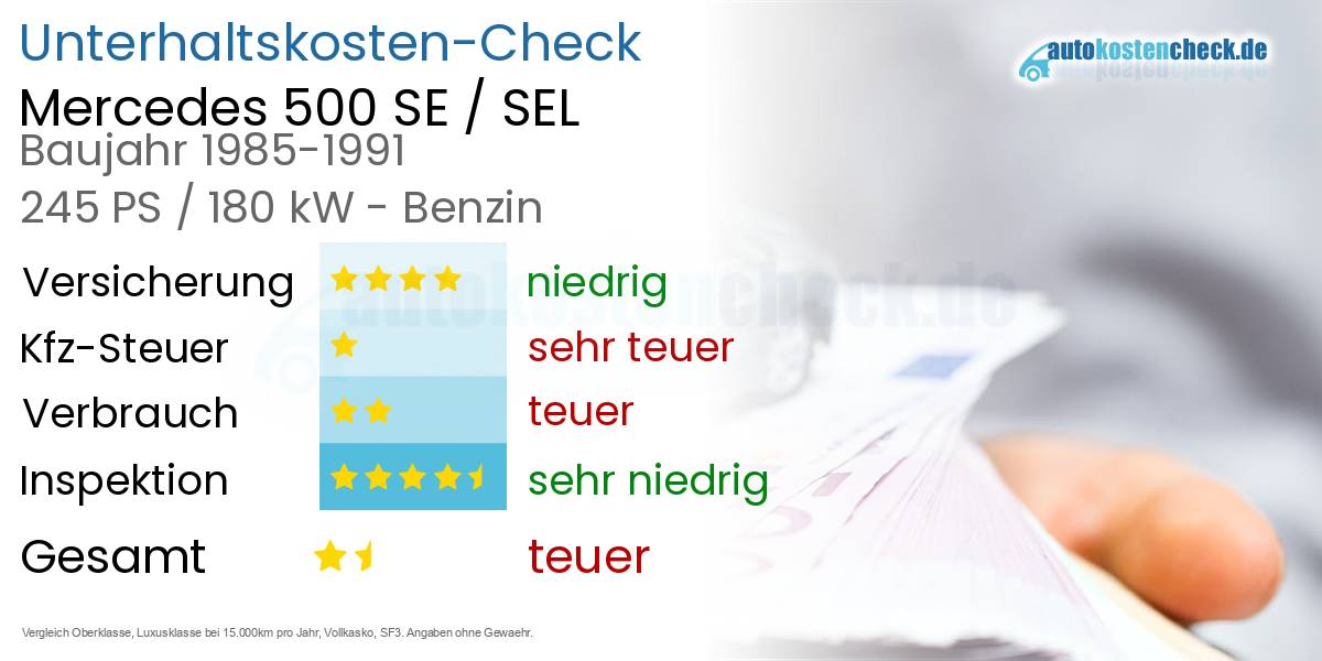 Unterhaltskosten Mercedes 500 SE / SEL