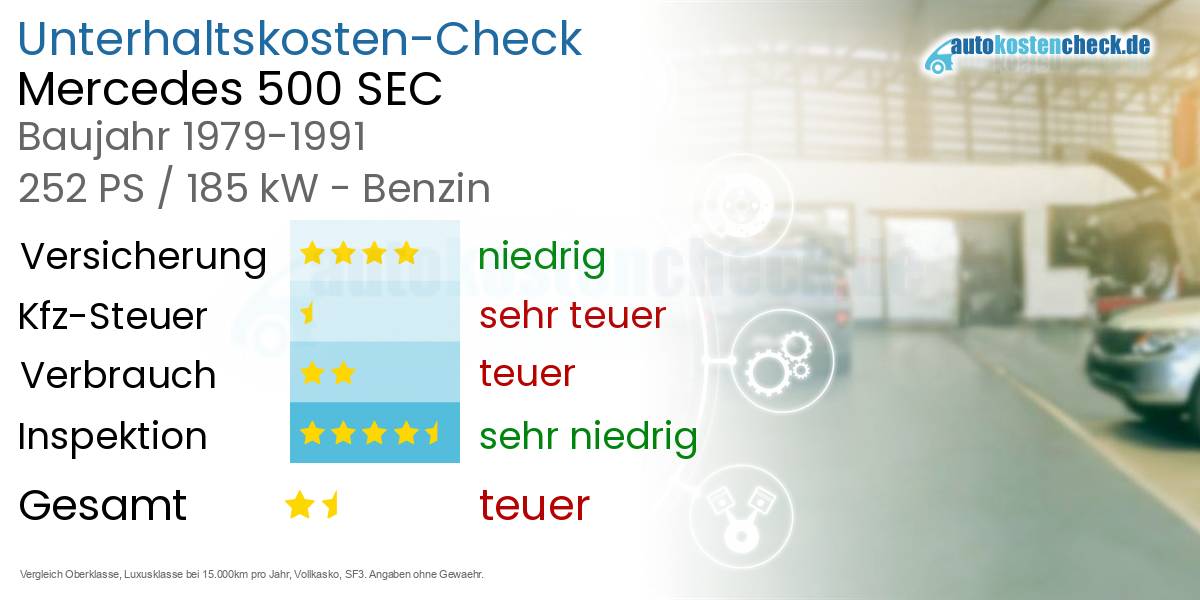 Unterhaltskosten Mercedes 500 SEC
