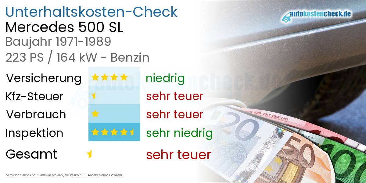 Unterhaltskosten Mercedes 500 SL 
