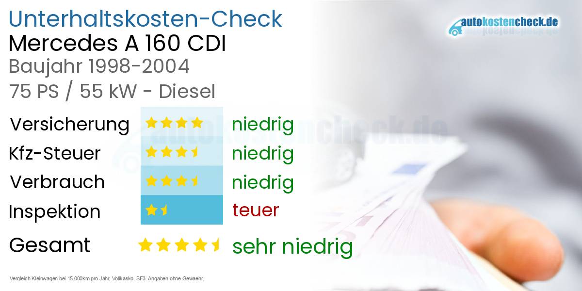 Unterhaltskosten Mercedes A 160 CDI