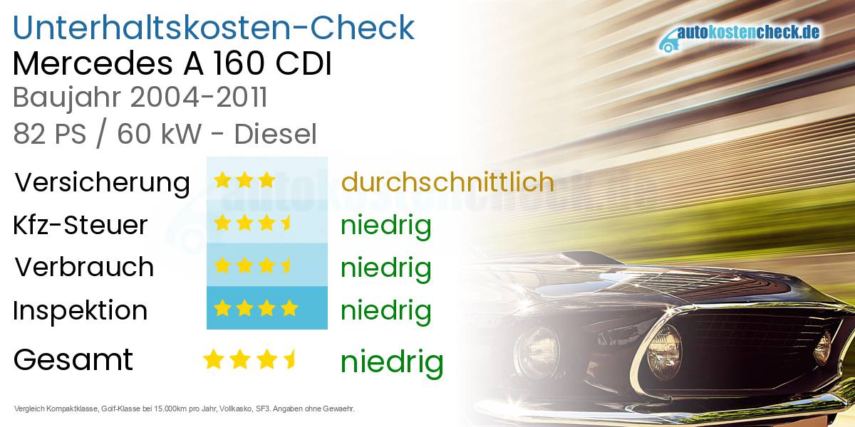 Unterhaltskosten Mercedes A 160 CDI 