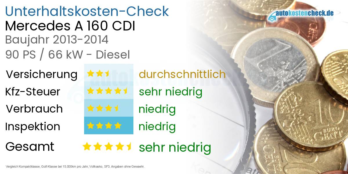 Unterhaltskosten Mercedes A 160 CDI 
