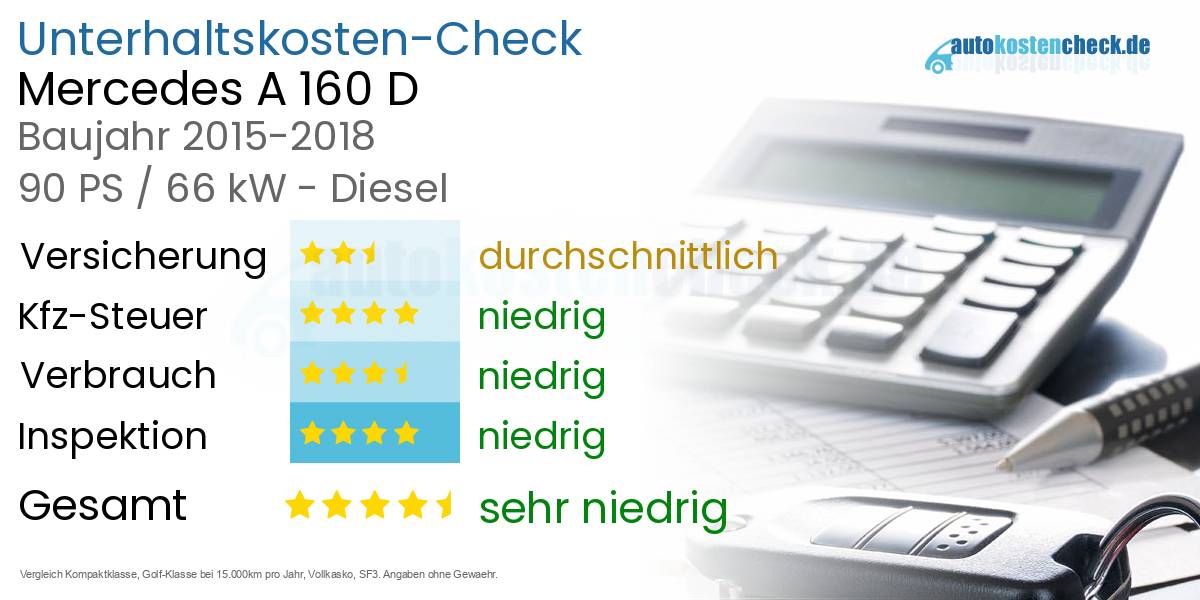 Unterhaltskosten Mercedes A 160 D 