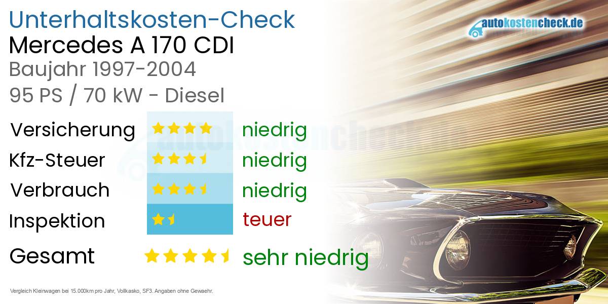 Unterhaltskosten Mercedes A 170 CDI 