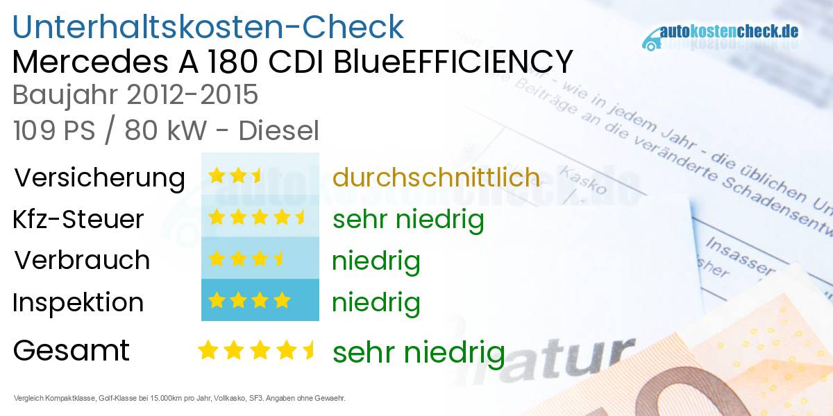 Unterhaltskosten Mercedes A 180 CDI BlueEFFICIENCY 
