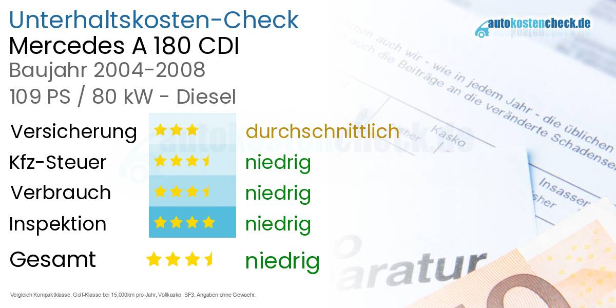 Unterhaltskosten Mercedes A 180 CDI 