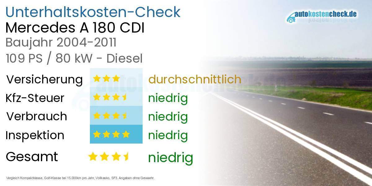 Unterhaltskosten Mercedes A 180 CDI 