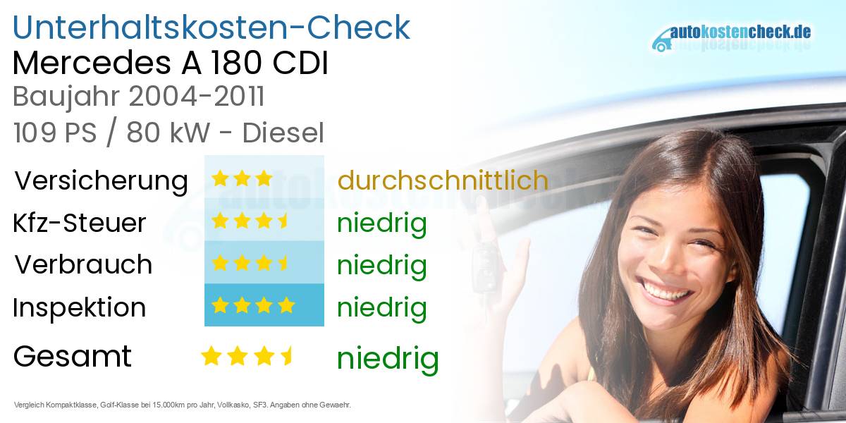 Unterhaltskosten Mercedes A 180 CDI 