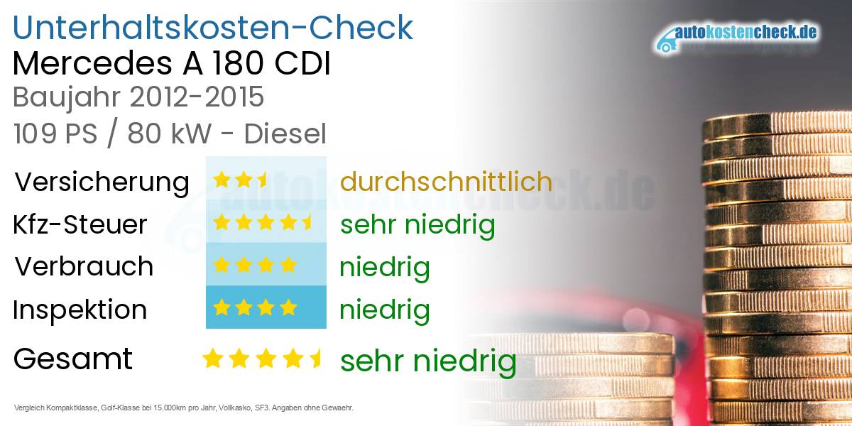 Unterhaltskosten Mercedes A 180 CDI 