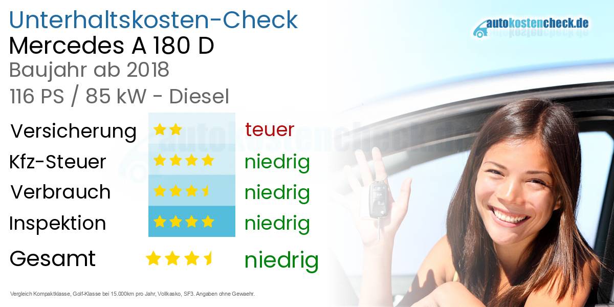 Unterhaltskosten Mercedes A 180 D 