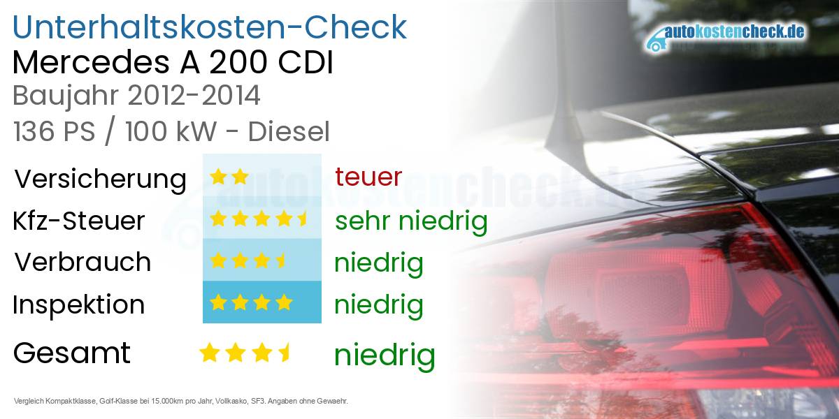 Unterhaltskosten Mercedes A 200 CDI 