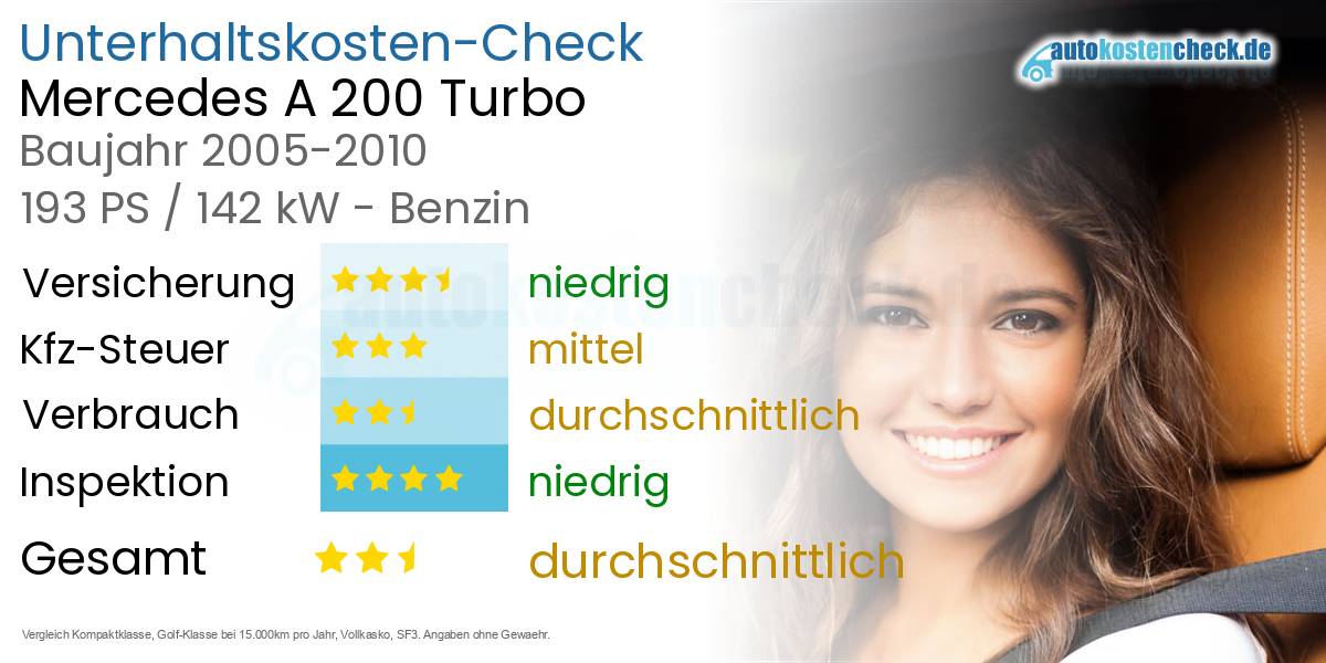 Unterhaltskosten Mercedes A 200 Turbo 