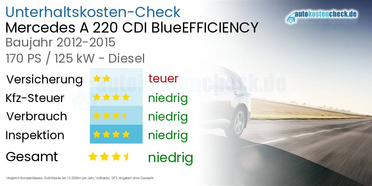 Unterhaltskosten Mercedes A 220 CDI BlueEFFICIENCY